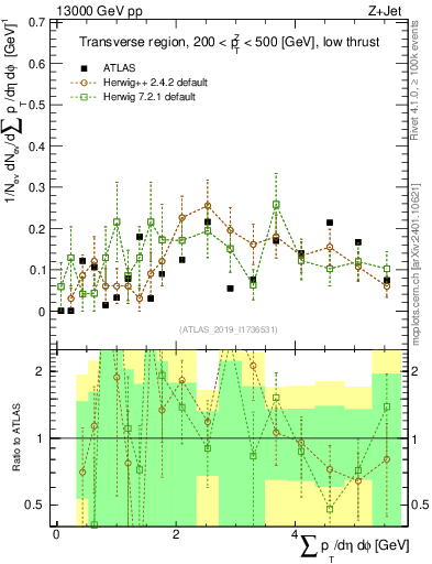 Plot of sumpt in 13000 GeV pp collisions