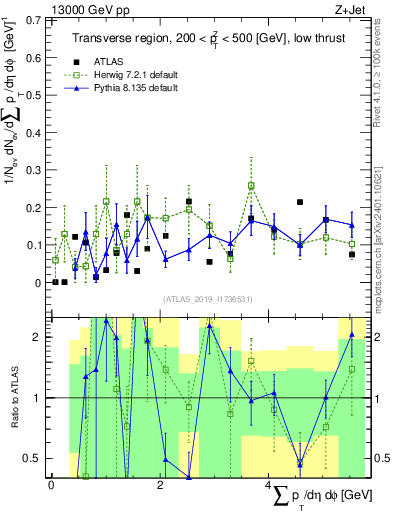 Plot of sumpt in 13000 GeV pp collisions