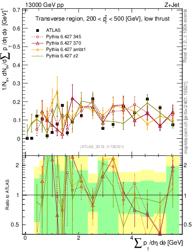 Plot of sumpt in 13000 GeV pp collisions