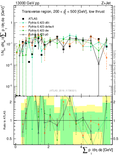 Plot of sumpt in 13000 GeV pp collisions