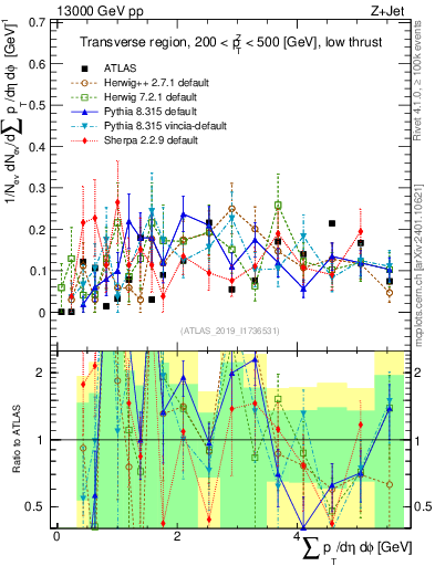 Plot of sumpt in 13000 GeV pp collisions