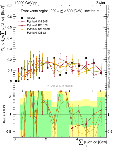 Plot of sumpt in 13000 GeV pp collisions
