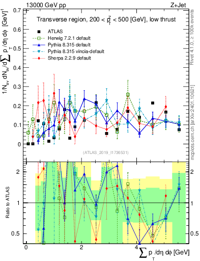 Plot of sumpt in 13000 GeV pp collisions