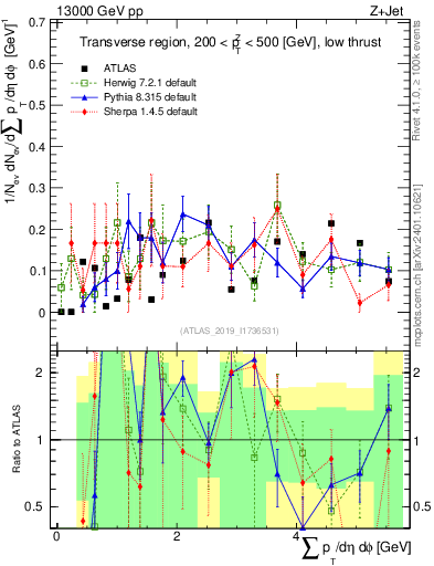 Plot of sumpt in 13000 GeV pp collisions