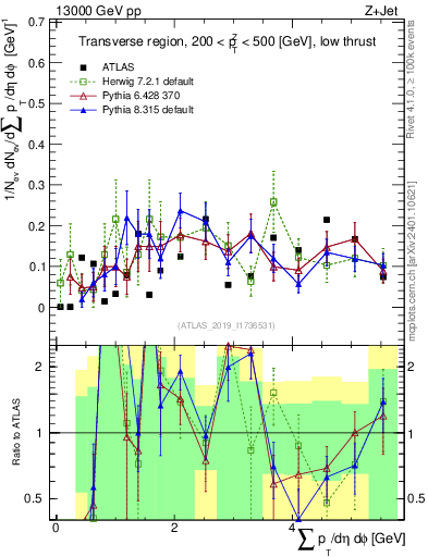 Plot of sumpt in 13000 GeV pp collisions