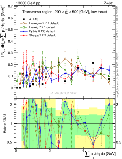 Plot of sumpt in 13000 GeV pp collisions