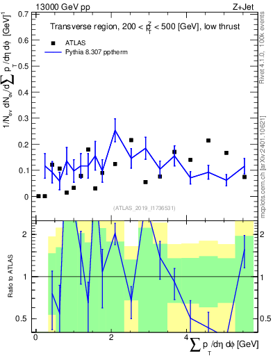 Plot of sumpt in 13000 GeV pp collisions