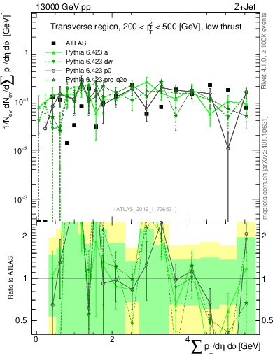 Plot of sumpt in 13000 GeV pp collisions