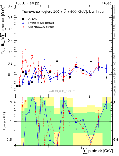 Plot of sumpt in 13000 GeV pp collisions