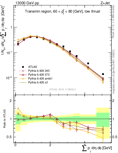 Plot of sumpt in 13000 GeV pp collisions
