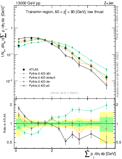Plot of sumpt in 13000 GeV pp collisions