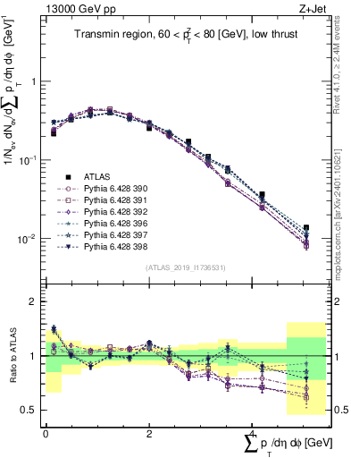 Plot of sumpt in 13000 GeV pp collisions