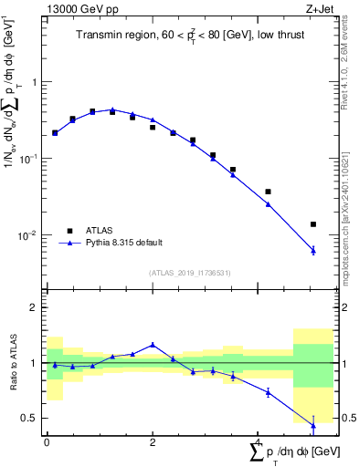 Plot of sumpt in 13000 GeV pp collisions