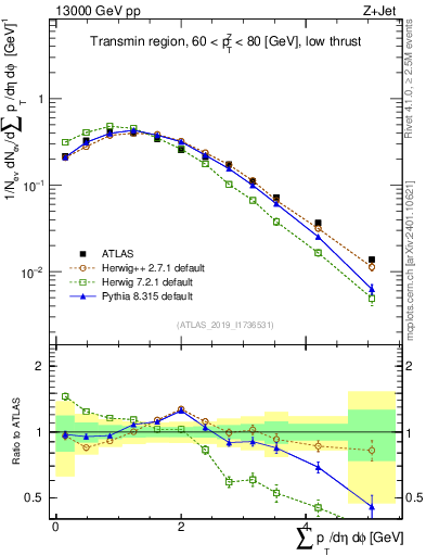 Plot of sumpt in 13000 GeV pp collisions