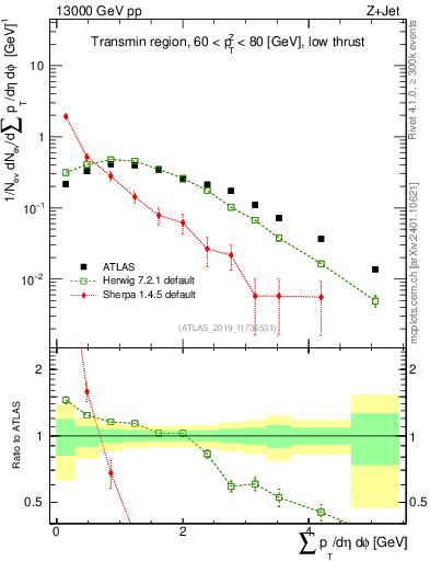 Plot of sumpt in 13000 GeV pp collisions
