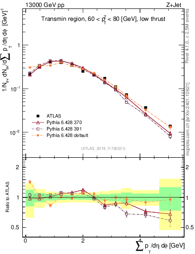 Plot of sumpt in 13000 GeV pp collisions