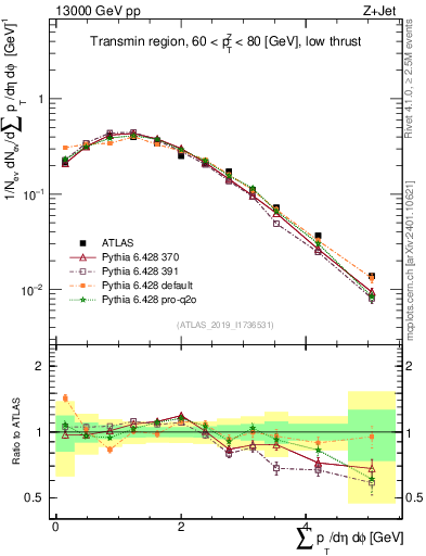 Plot of sumpt in 13000 GeV pp collisions