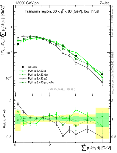 Plot of sumpt in 13000 GeV pp collisions