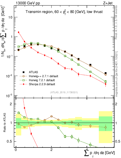 Plot of sumpt in 13000 GeV pp collisions