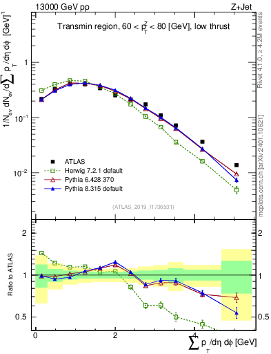 Plot of sumpt in 13000 GeV pp collisions