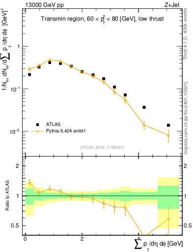 Plot of sumpt in 13000 GeV pp collisions