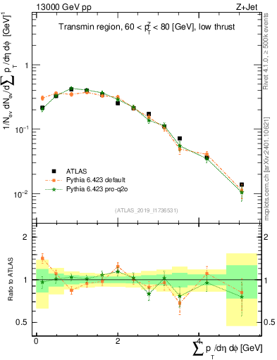 Plot of sumpt in 13000 GeV pp collisions
