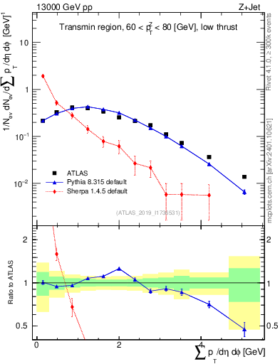 Plot of sumpt in 13000 GeV pp collisions