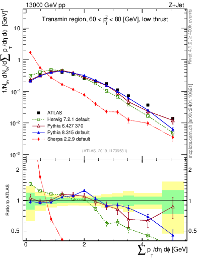 Plot of sumpt in 13000 GeV pp collisions
