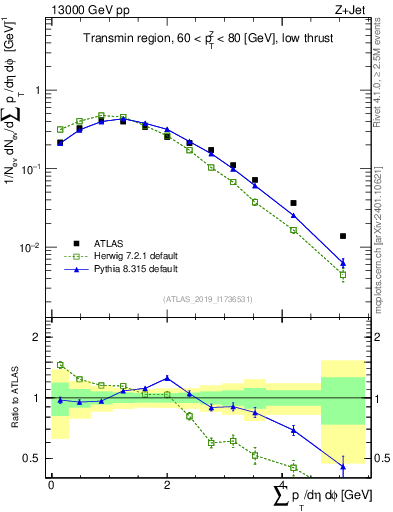 Plot of sumpt in 13000 GeV pp collisions