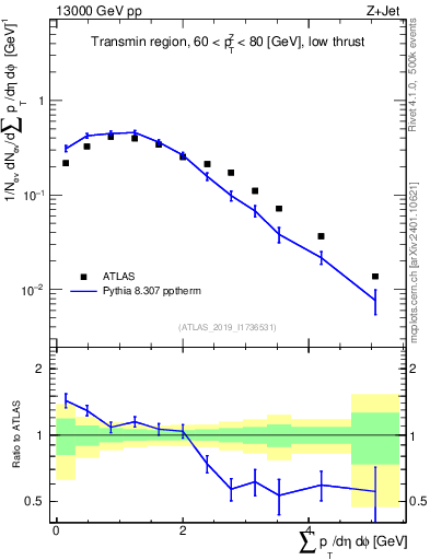 Plot of sumpt in 13000 GeV pp collisions