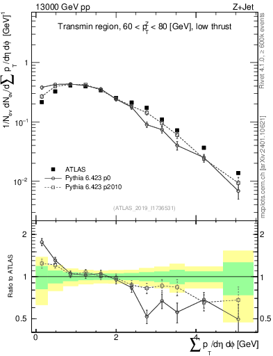 Plot of sumpt in 13000 GeV pp collisions