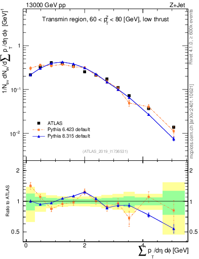 Plot of sumpt in 13000 GeV pp collisions