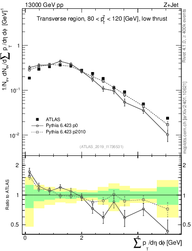 Plot of sumpt in 13000 GeV pp collisions