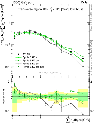 Plot of sumpt in 13000 GeV pp collisions