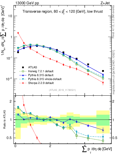 Plot of sumpt in 13000 GeV pp collisions