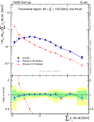 Plot of sumpt in 13000 GeV pp collisions