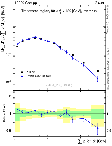 Plot of sumpt in 13000 GeV pp collisions