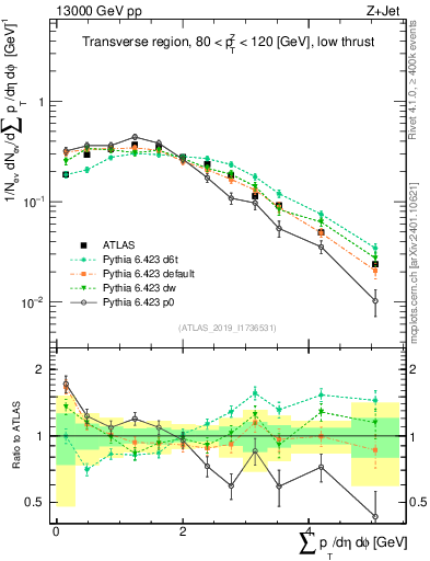 Plot of sumpt in 13000 GeV pp collisions