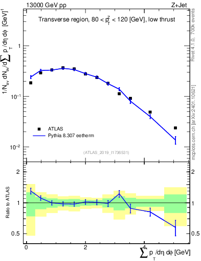 Plot of sumpt in 13000 GeV pp collisions