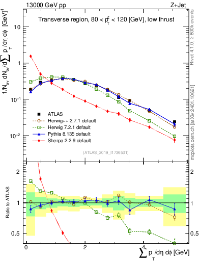 Plot of sumpt in 13000 GeV pp collisions