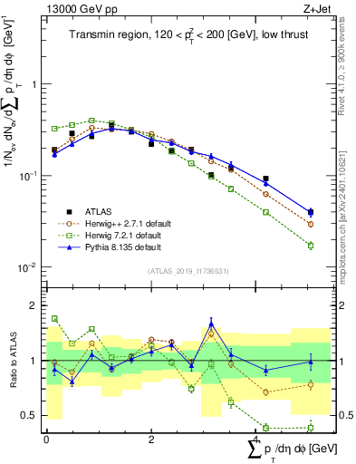 Plot of sumpt in 13000 GeV pp collisions