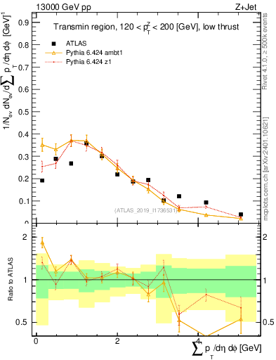 Plot of sumpt in 13000 GeV pp collisions