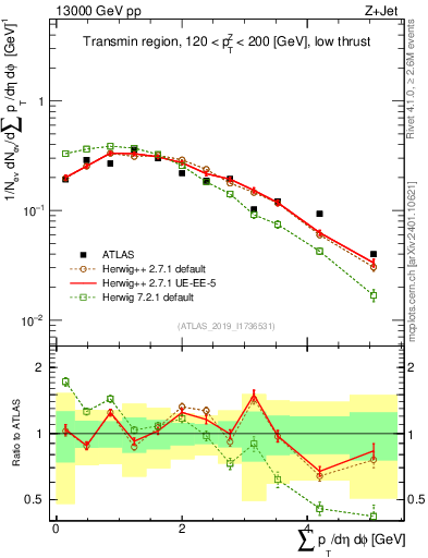 Plot of sumpt in 13000 GeV pp collisions
