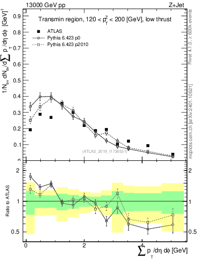 Plot of sumpt in 13000 GeV pp collisions