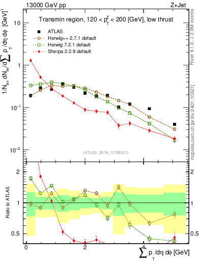 Plot of sumpt in 13000 GeV pp collisions