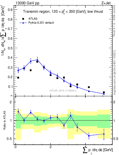 Plot of sumpt in 13000 GeV pp collisions
