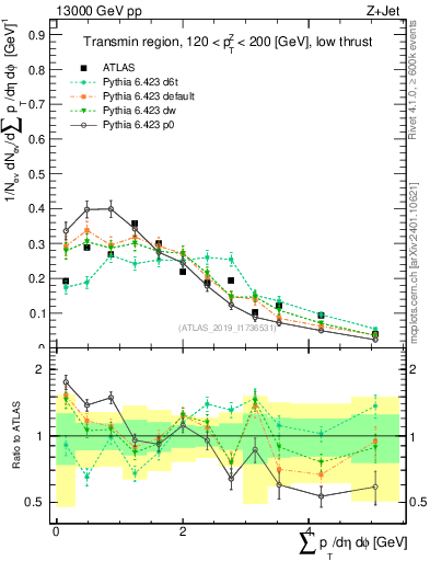 Plot of sumpt in 13000 GeV pp collisions