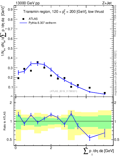 Plot of sumpt in 13000 GeV pp collisions