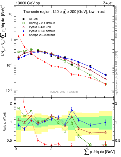 Plot of sumpt in 13000 GeV pp collisions