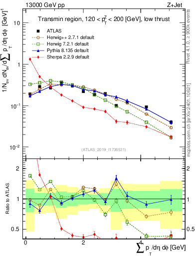 Plot of sumpt in 13000 GeV pp collisions